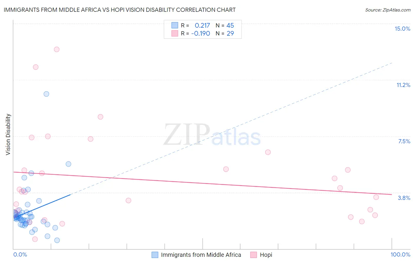 Immigrants from Middle Africa vs Hopi Vision Disability