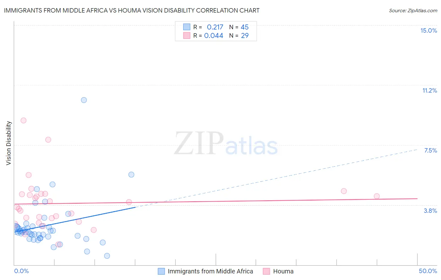 Immigrants from Middle Africa vs Houma Vision Disability