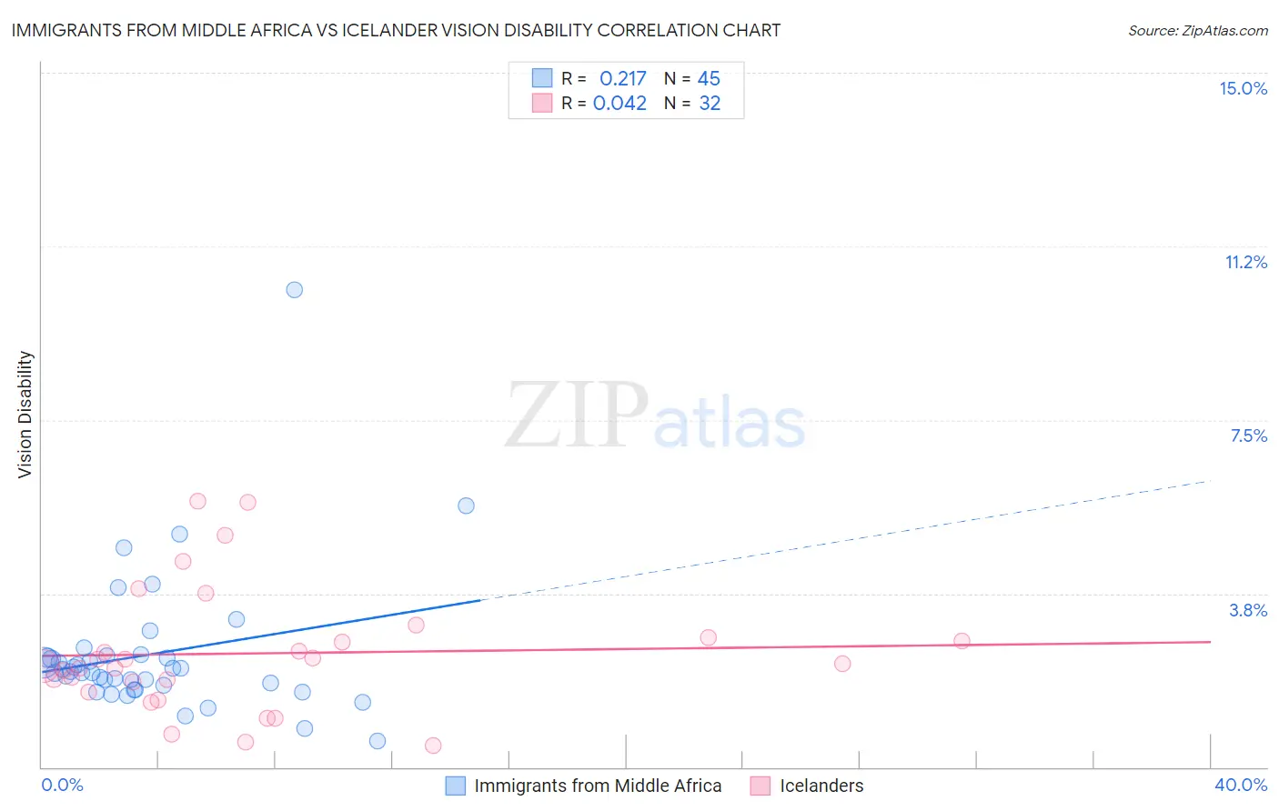 Immigrants from Middle Africa vs Icelander Vision Disability