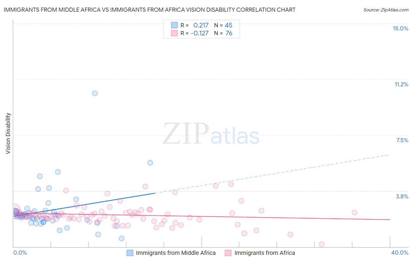 Immigrants from Middle Africa vs Immigrants from Africa Vision Disability