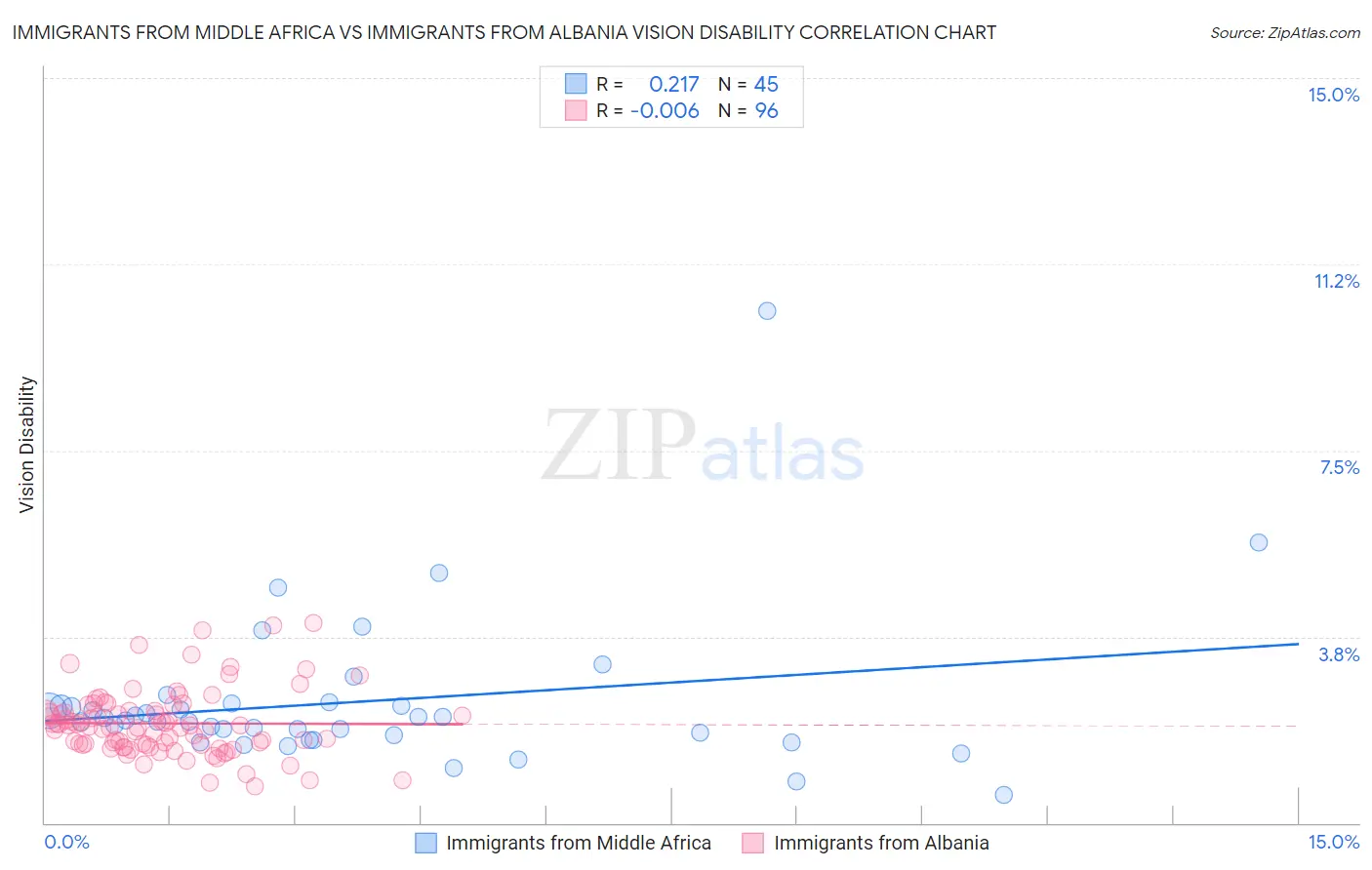 Immigrants from Middle Africa vs Immigrants from Albania Vision Disability
