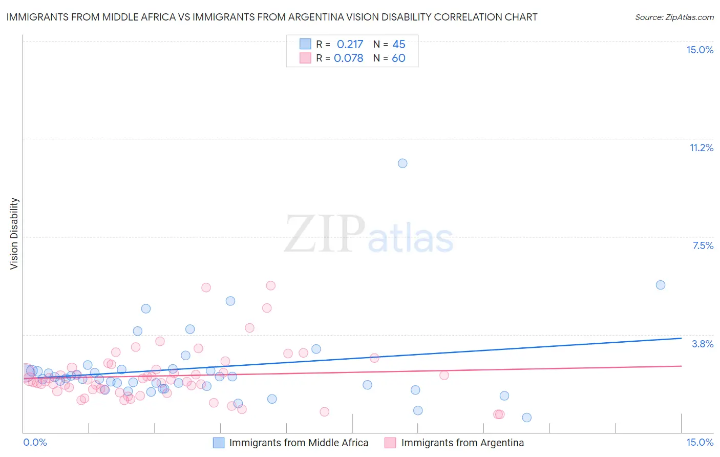 Immigrants from Middle Africa vs Immigrants from Argentina Vision Disability