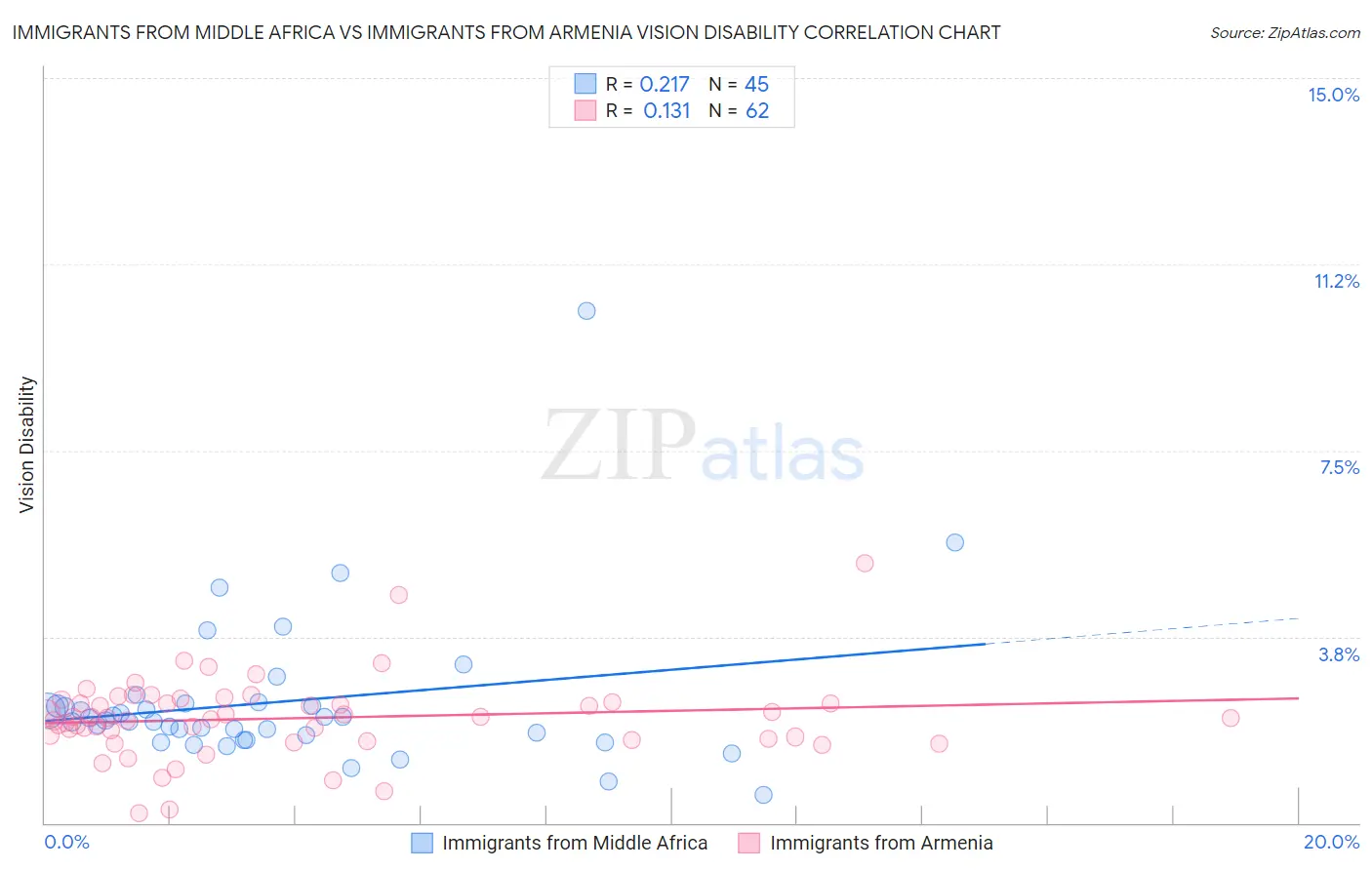 Immigrants from Middle Africa vs Immigrants from Armenia Vision Disability
