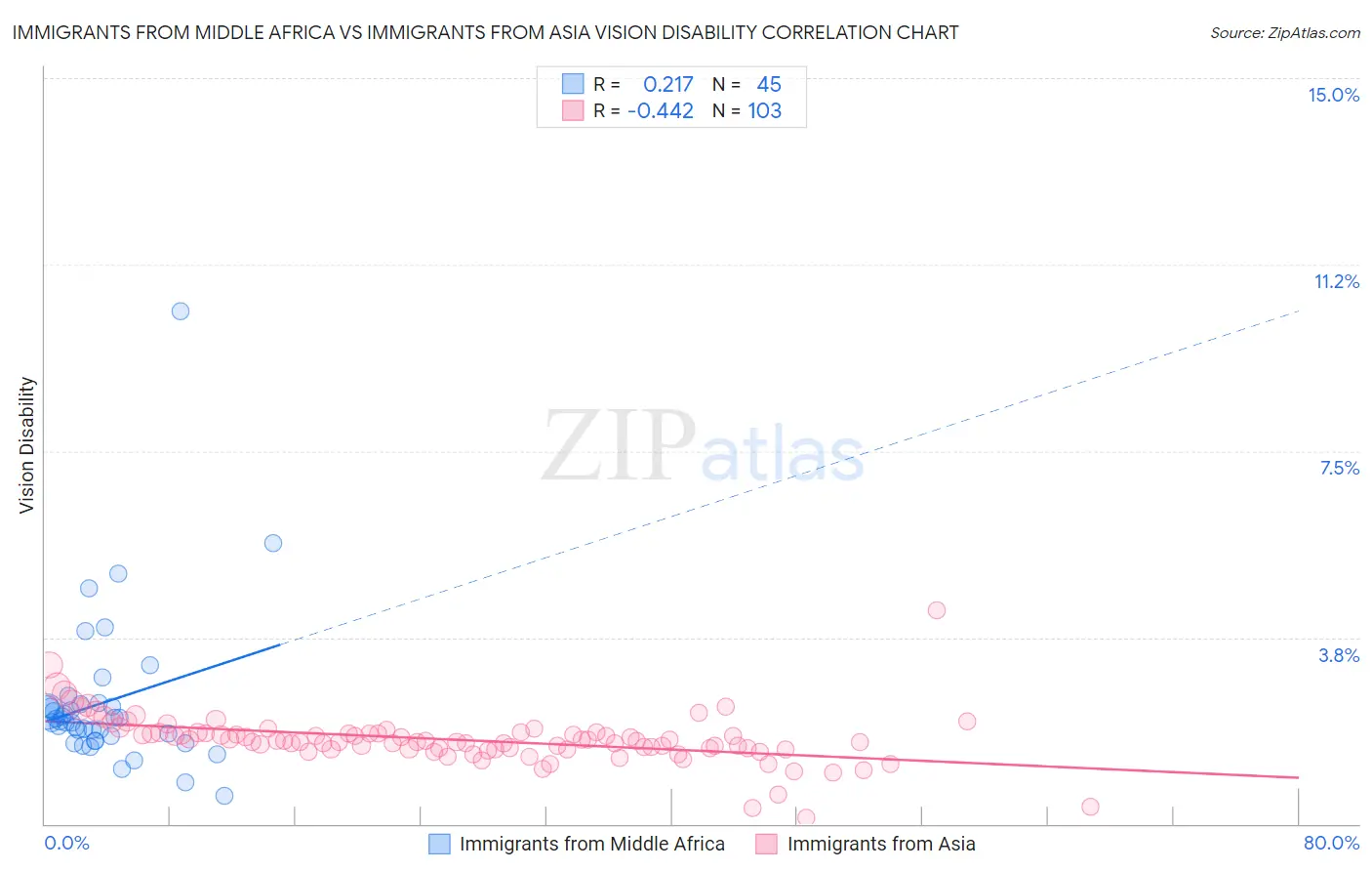 Immigrants from Middle Africa vs Immigrants from Asia Vision Disability