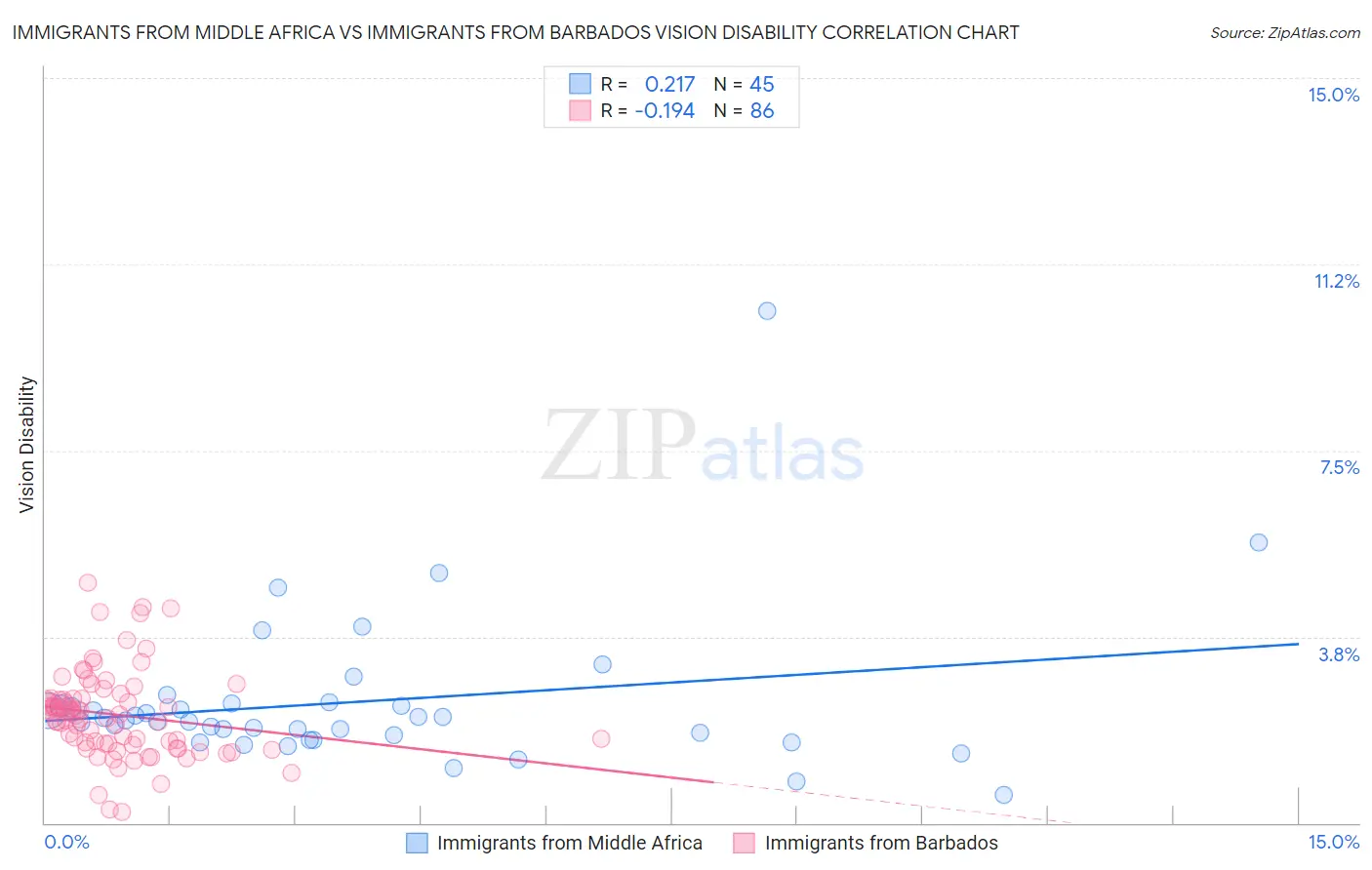 Immigrants from Middle Africa vs Immigrants from Barbados Vision Disability
