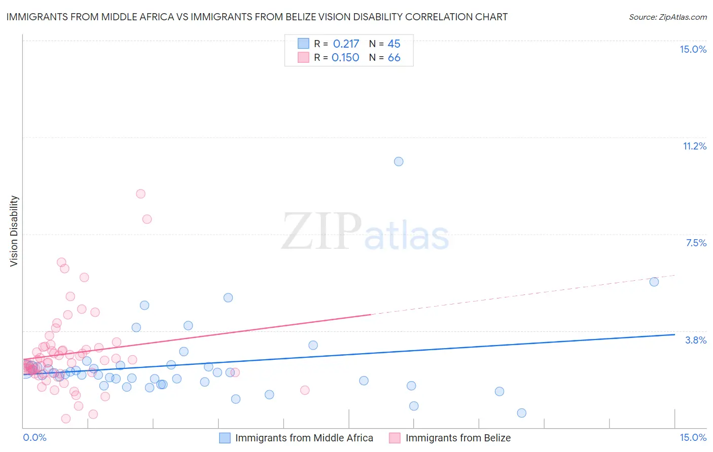 Immigrants from Middle Africa vs Immigrants from Belize Vision Disability