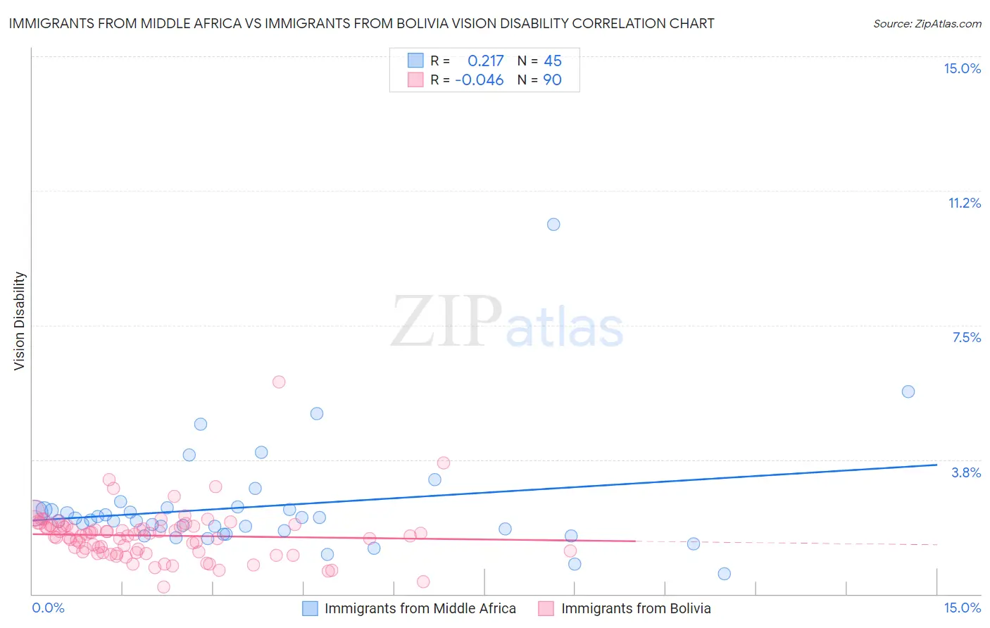 Immigrants from Middle Africa vs Immigrants from Bolivia Vision Disability