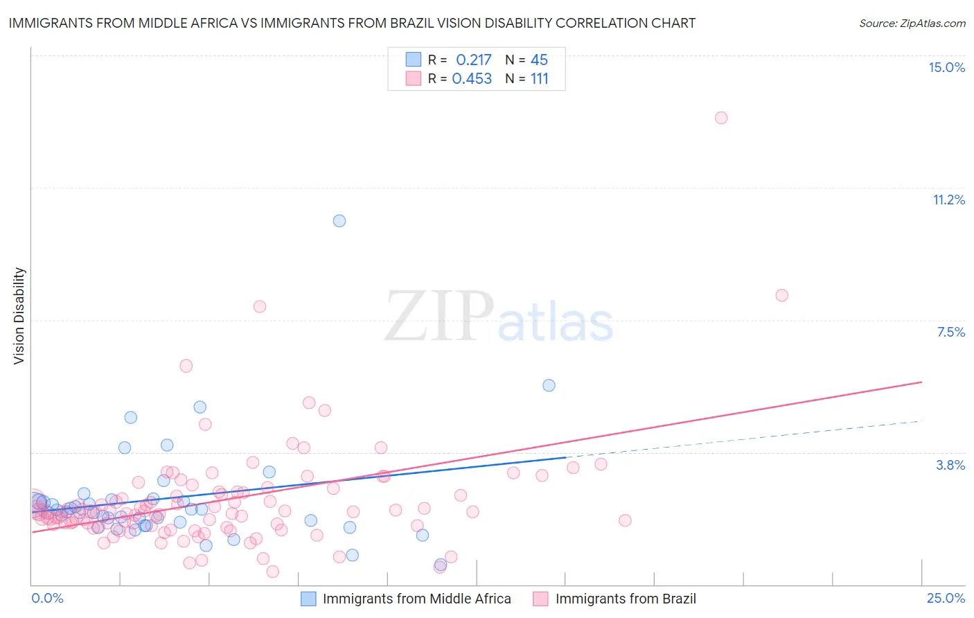 Immigrants from Middle Africa vs Immigrants from Brazil Vision Disability