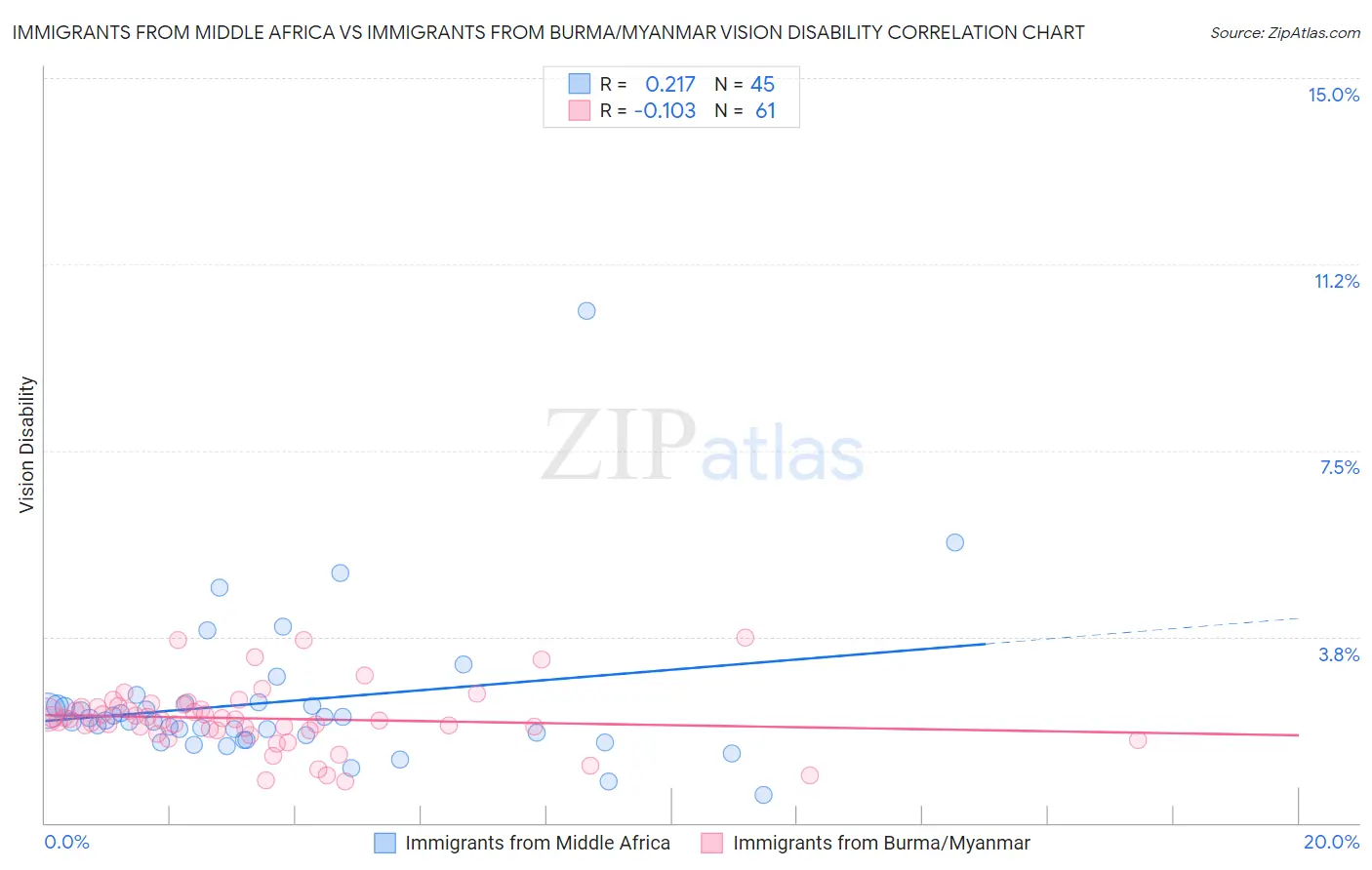 Immigrants from Middle Africa vs Immigrants from Burma/Myanmar Vision Disability