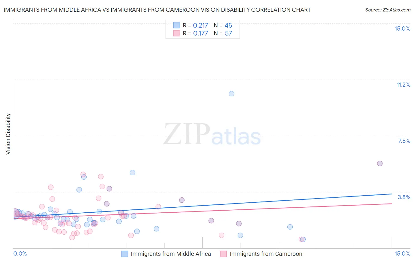 Immigrants from Middle Africa vs Immigrants from Cameroon Vision Disability