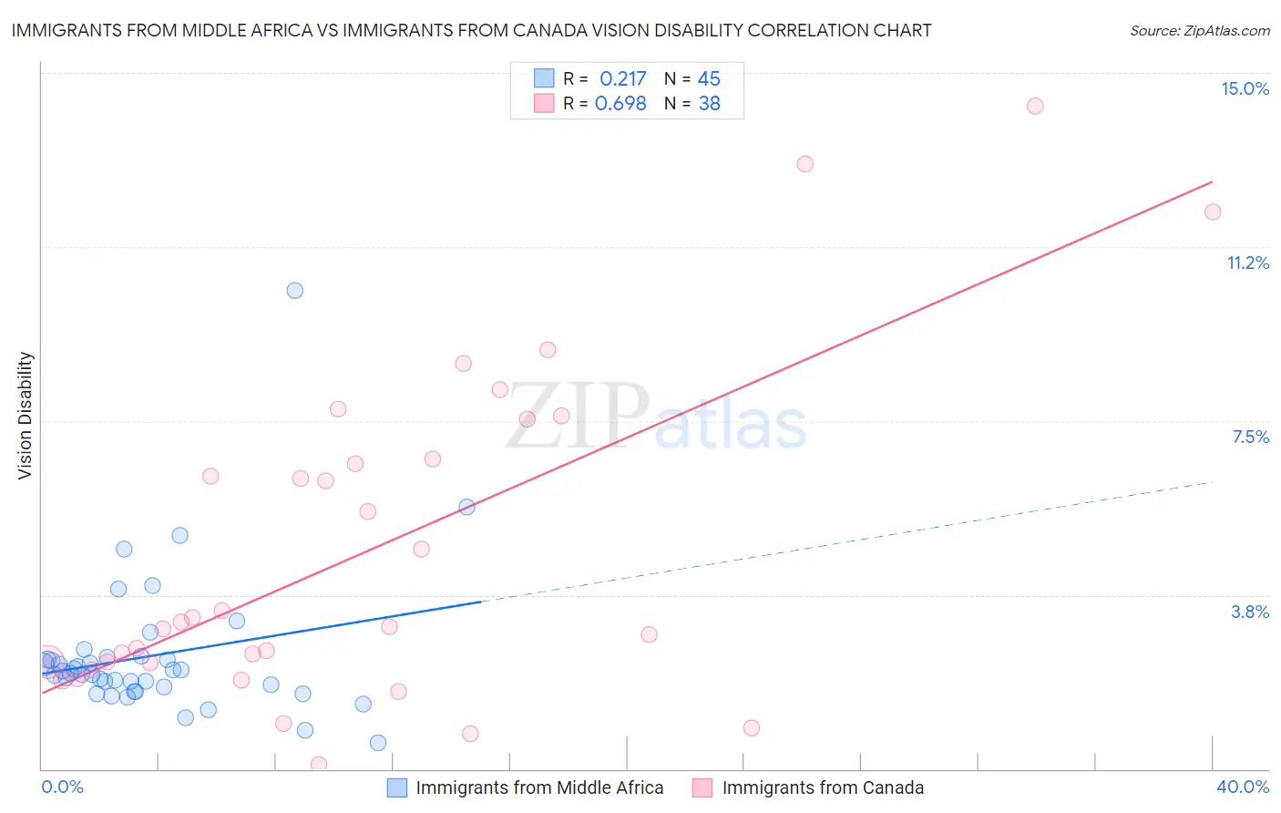 Immigrants from Middle Africa vs Immigrants from Canada Vision Disability