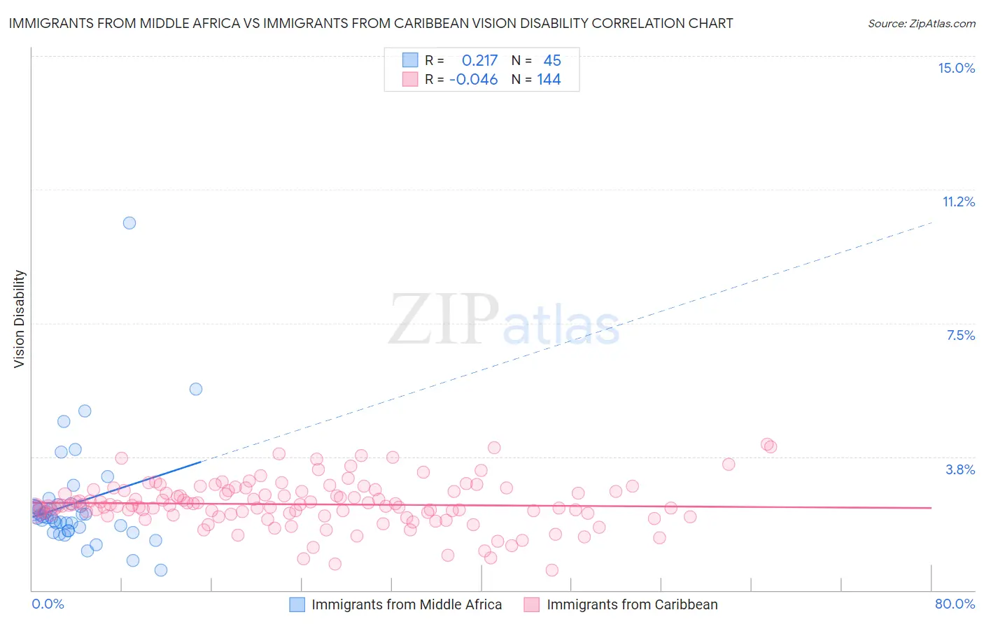 Immigrants from Middle Africa vs Immigrants from Caribbean Vision Disability