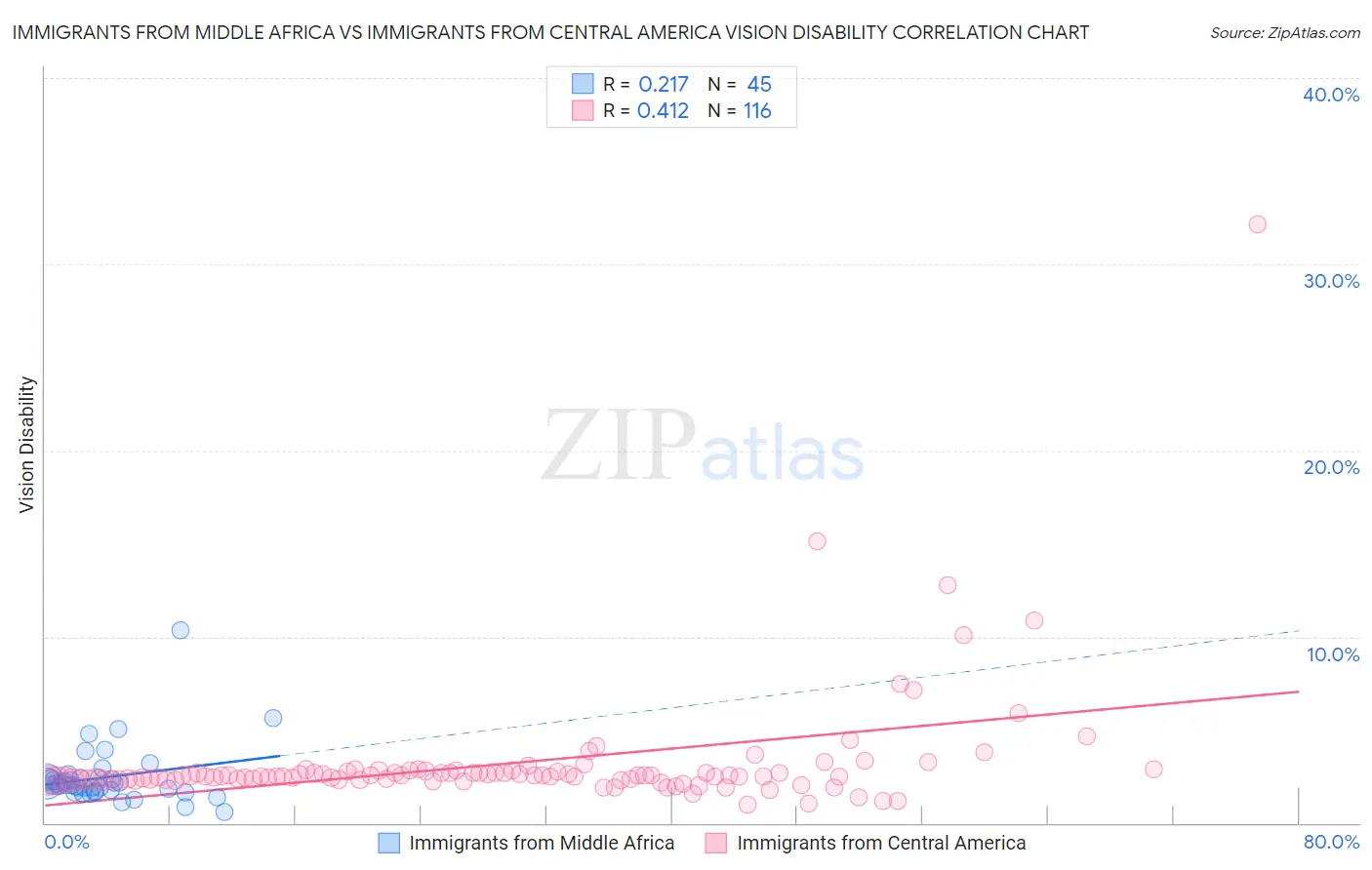 Immigrants from Middle Africa vs Immigrants from Central America Vision Disability