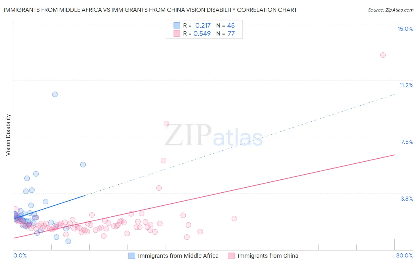 Immigrants from Middle Africa vs Immigrants from China Vision Disability