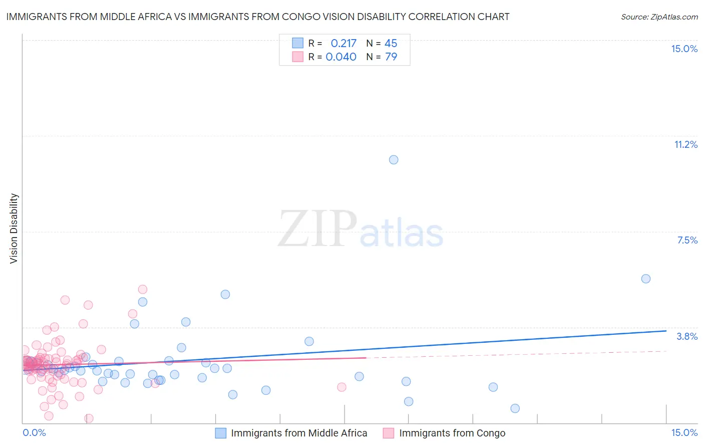 Immigrants from Middle Africa vs Immigrants from Congo Vision Disability