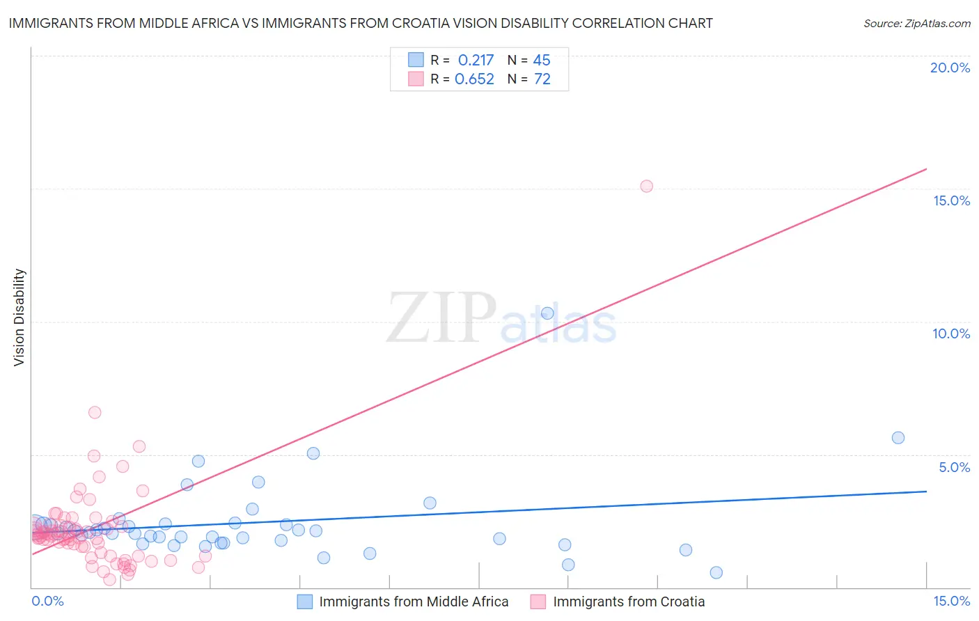 Immigrants from Middle Africa vs Immigrants from Croatia Vision Disability