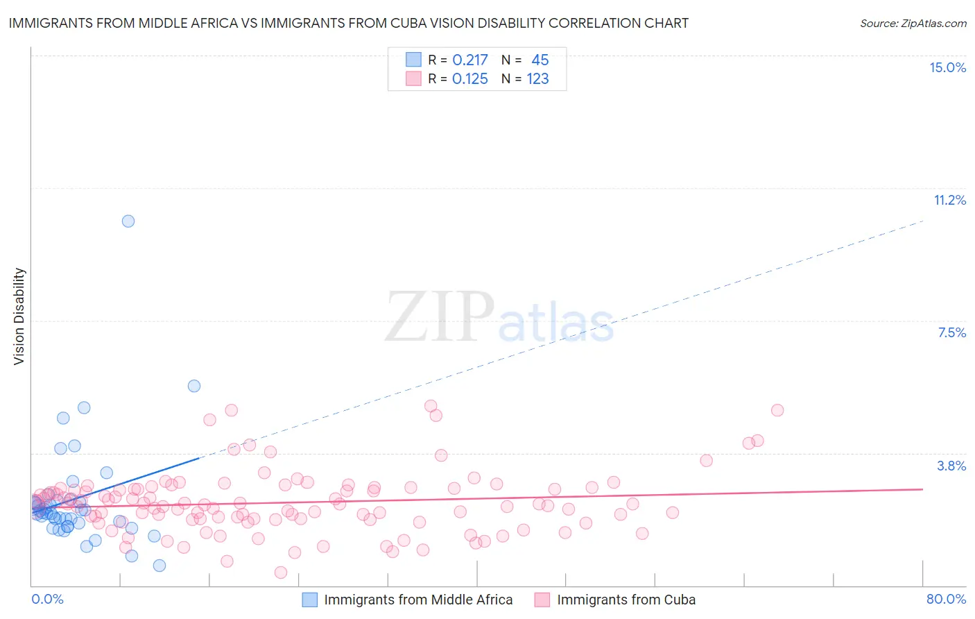 Immigrants from Middle Africa vs Immigrants from Cuba Vision Disability
