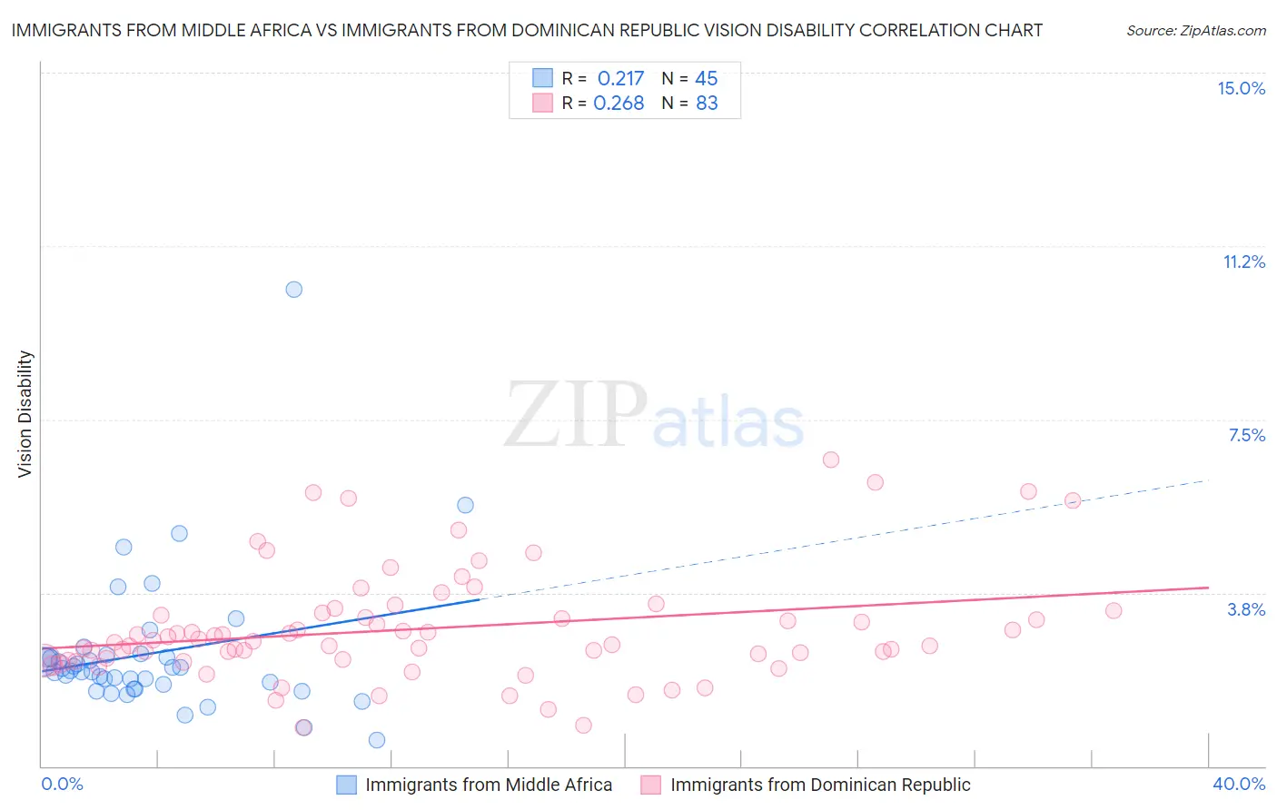 Immigrants from Middle Africa vs Immigrants from Dominican Republic Vision Disability