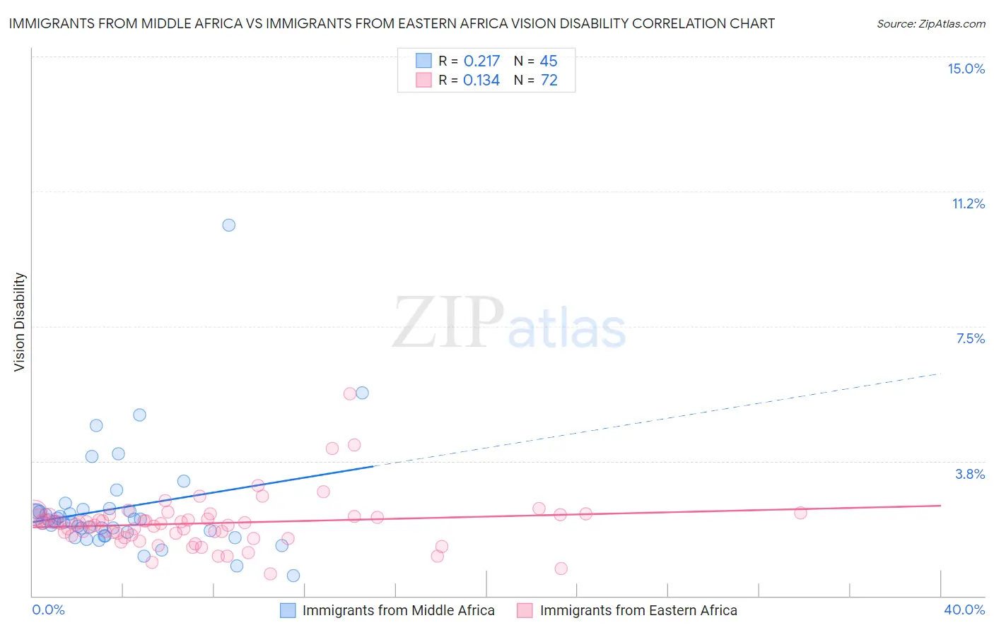 Immigrants from Middle Africa vs Immigrants from Eastern Africa Vision Disability