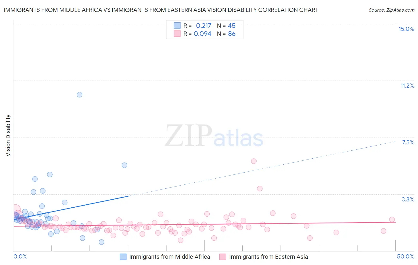 Immigrants from Middle Africa vs Immigrants from Eastern Asia Vision Disability