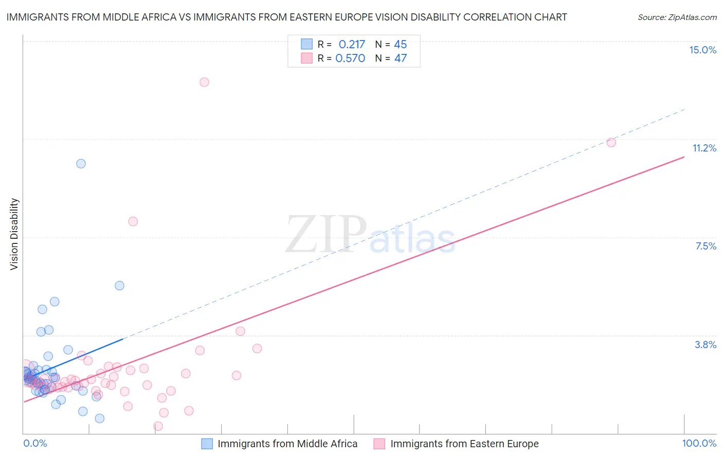 Immigrants from Middle Africa vs Immigrants from Eastern Europe Vision Disability