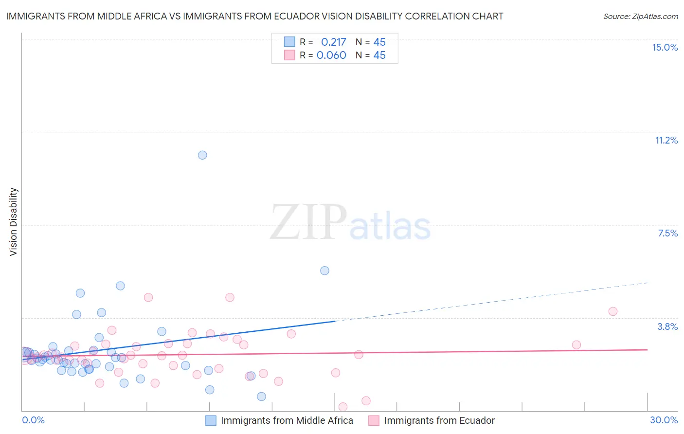 Immigrants from Middle Africa vs Immigrants from Ecuador Vision Disability