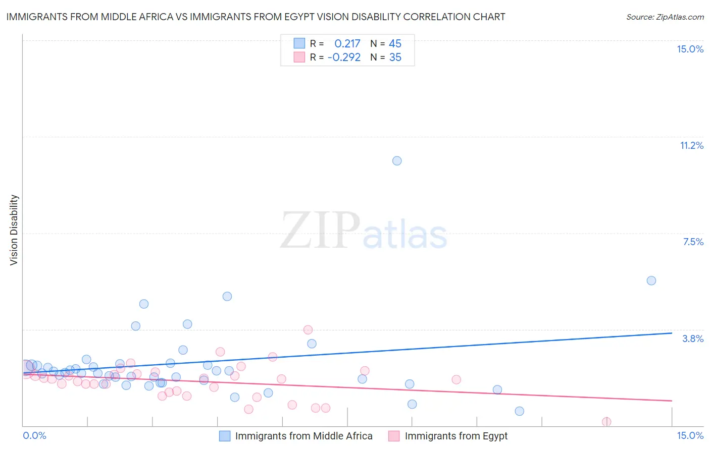 Immigrants from Middle Africa vs Immigrants from Egypt Vision Disability