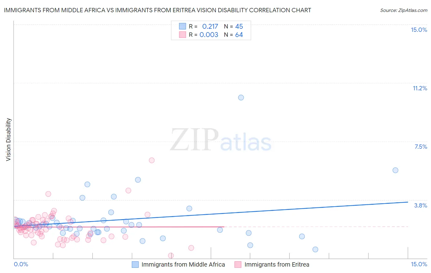 Immigrants from Middle Africa vs Immigrants from Eritrea Vision Disability