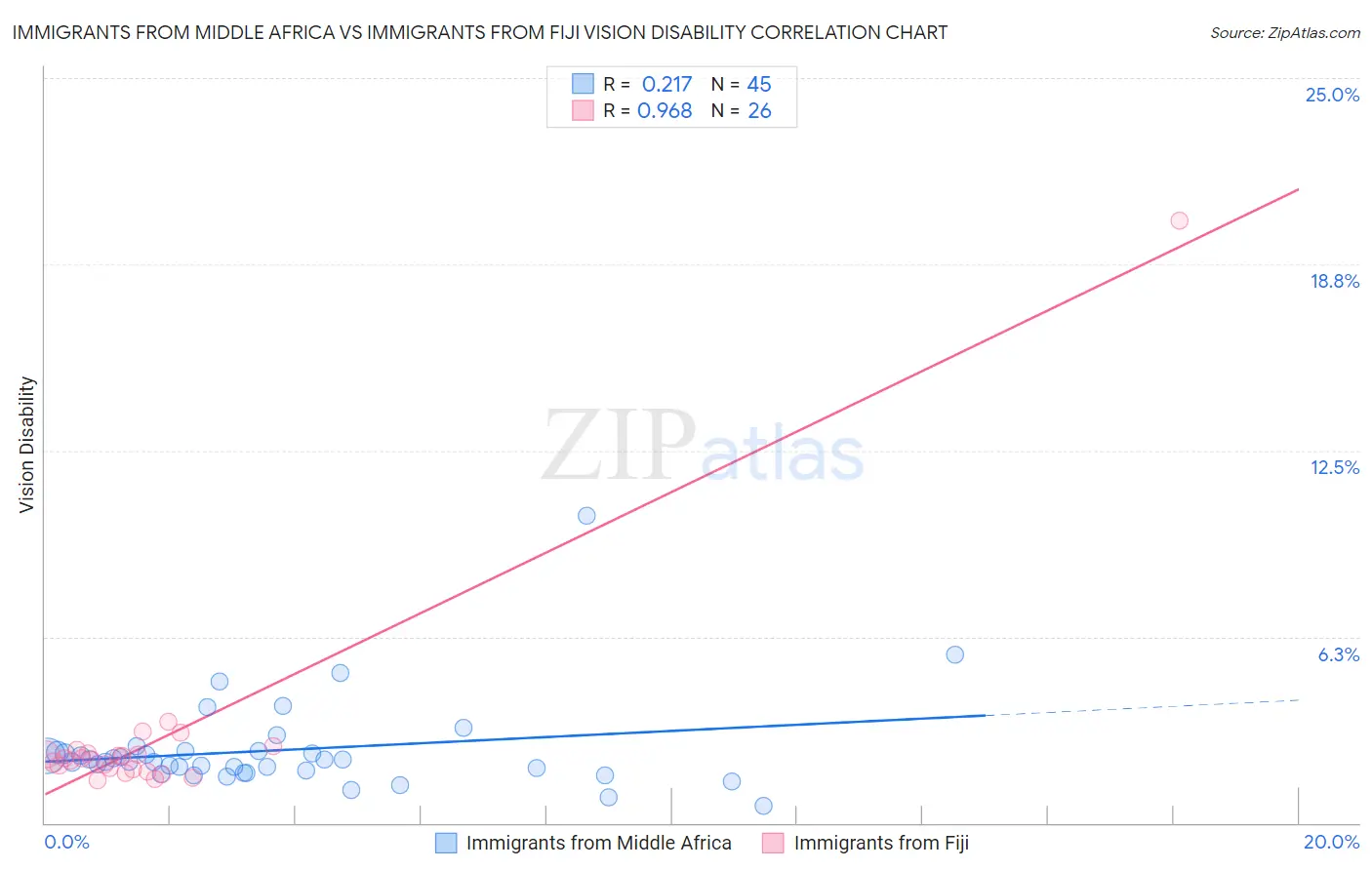 Immigrants from Middle Africa vs Immigrants from Fiji Vision Disability