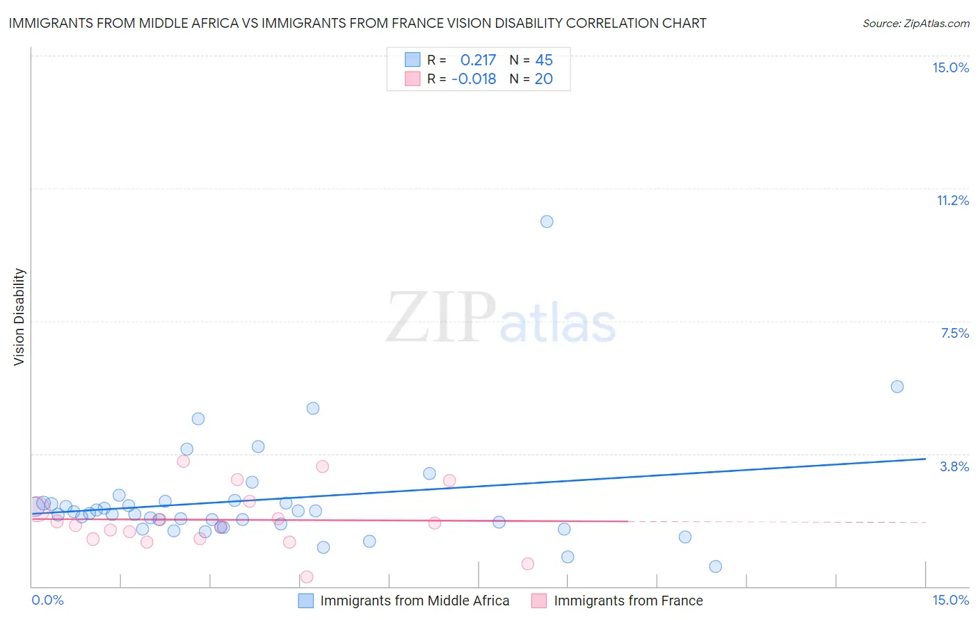 Immigrants from Middle Africa vs Immigrants from France Vision Disability