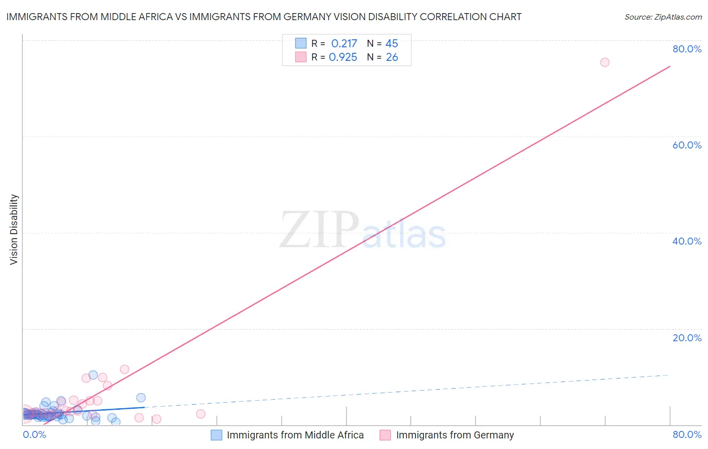Immigrants from Middle Africa vs Immigrants from Germany Vision Disability