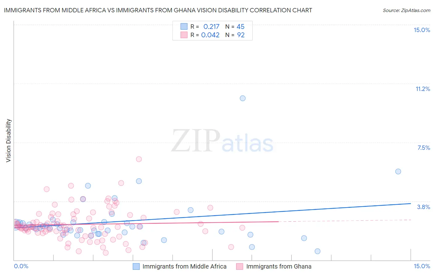 Immigrants from Middle Africa vs Immigrants from Ghana Vision Disability