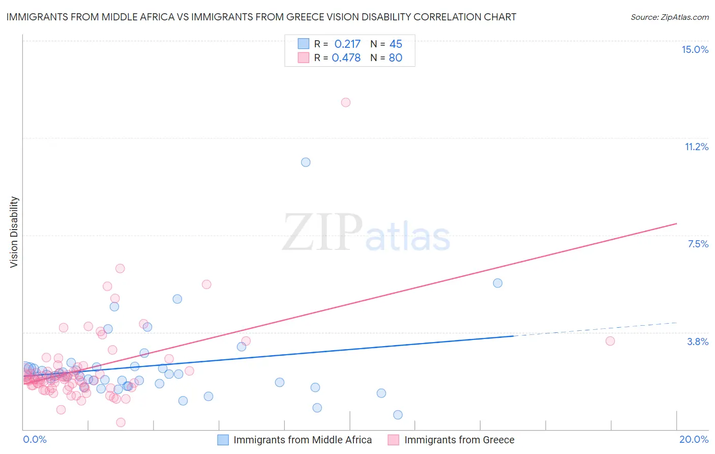 Immigrants from Middle Africa vs Immigrants from Greece Vision Disability