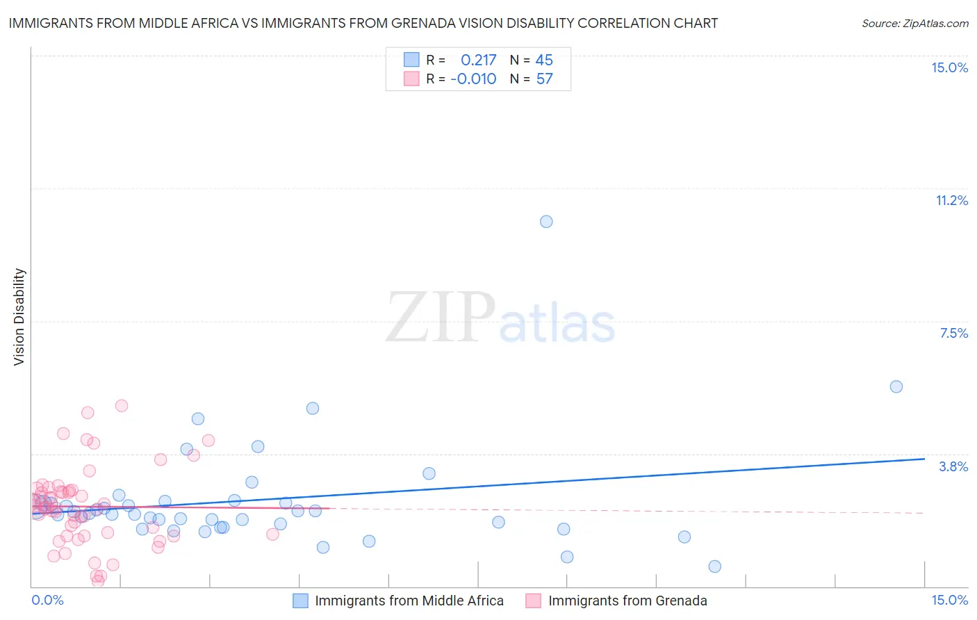 Immigrants from Middle Africa vs Immigrants from Grenada Vision Disability