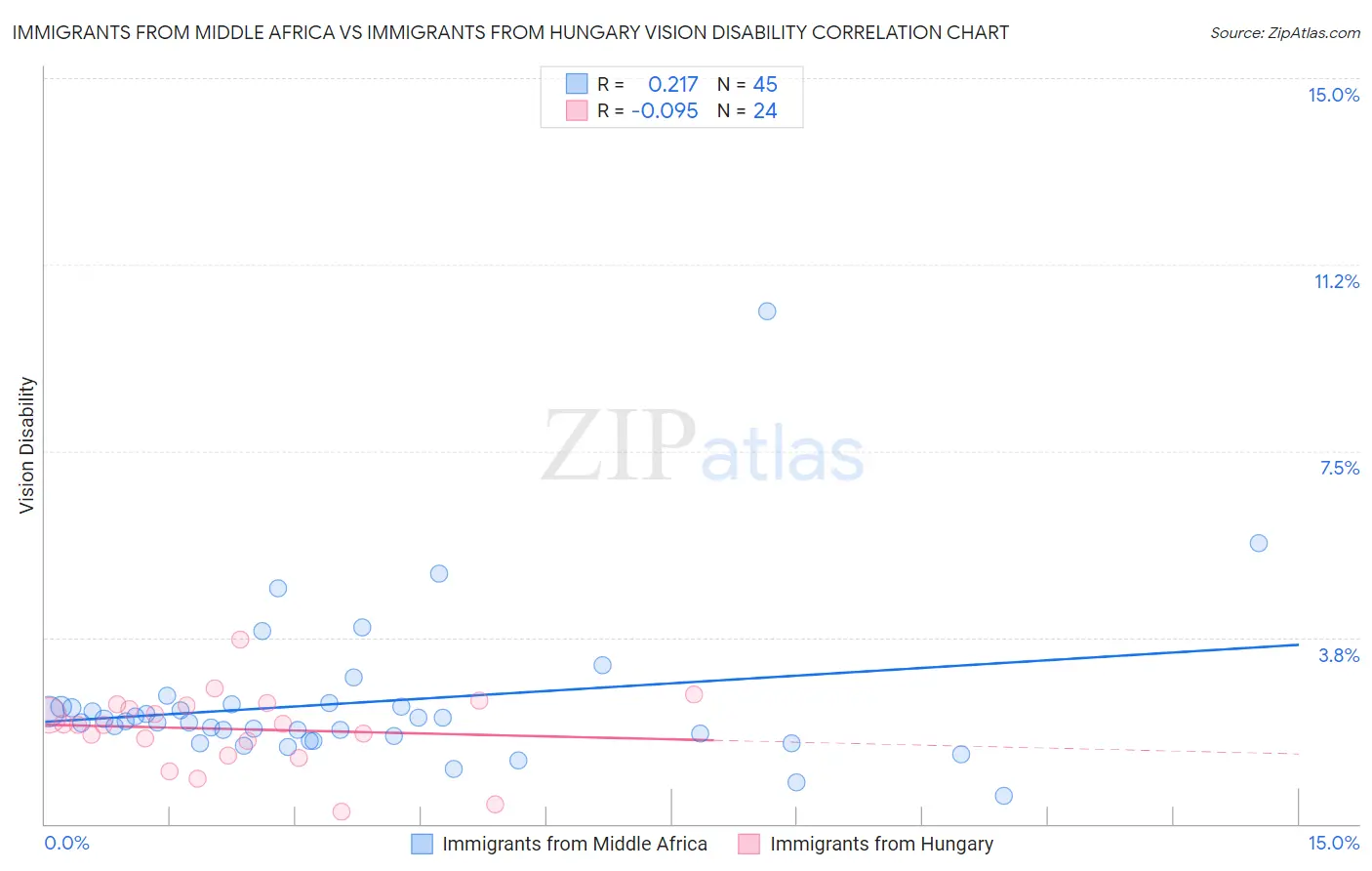 Immigrants from Middle Africa vs Immigrants from Hungary Vision Disability
