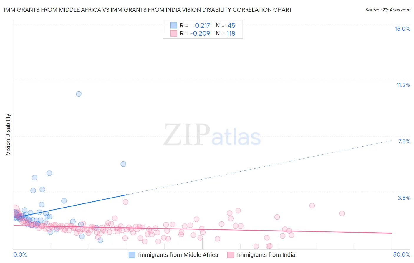 Immigrants from Middle Africa vs Immigrants from India Vision Disability
