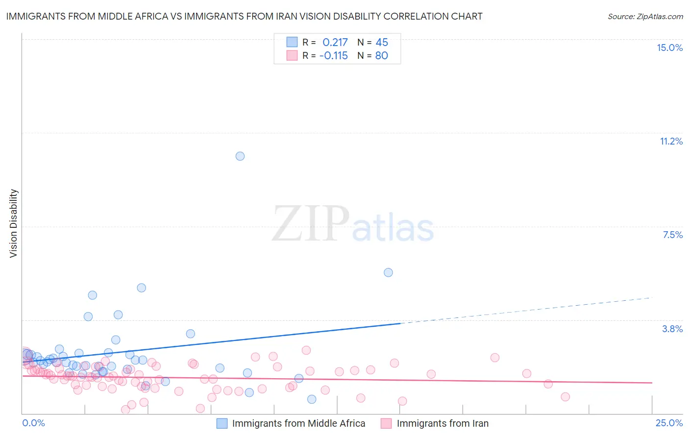 Immigrants from Middle Africa vs Immigrants from Iran Vision Disability