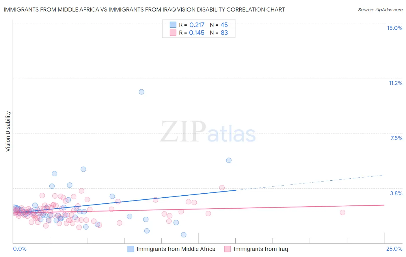 Immigrants from Middle Africa vs Immigrants from Iraq Vision Disability