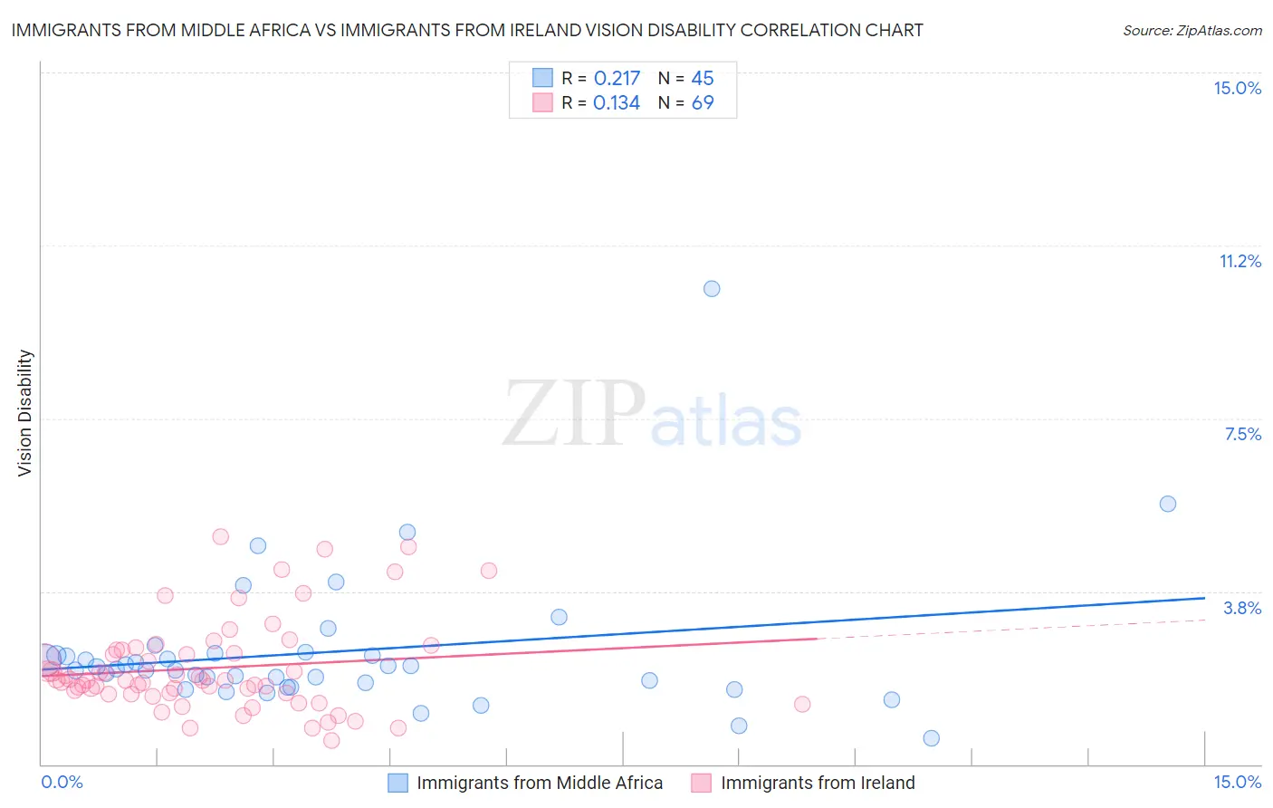 Immigrants from Middle Africa vs Immigrants from Ireland Vision Disability