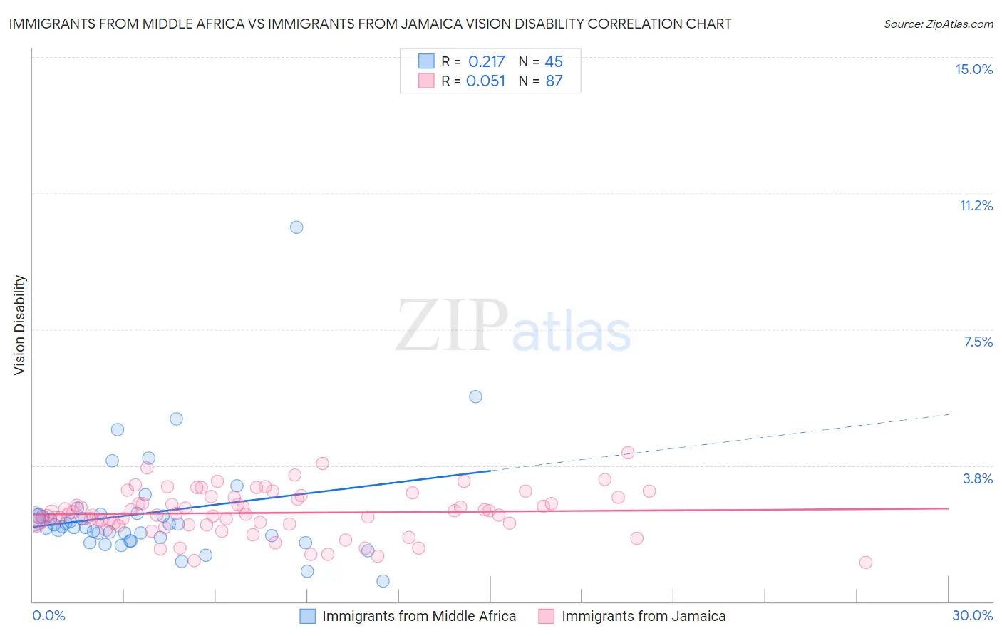 Immigrants from Middle Africa vs Immigrants from Jamaica Vision Disability