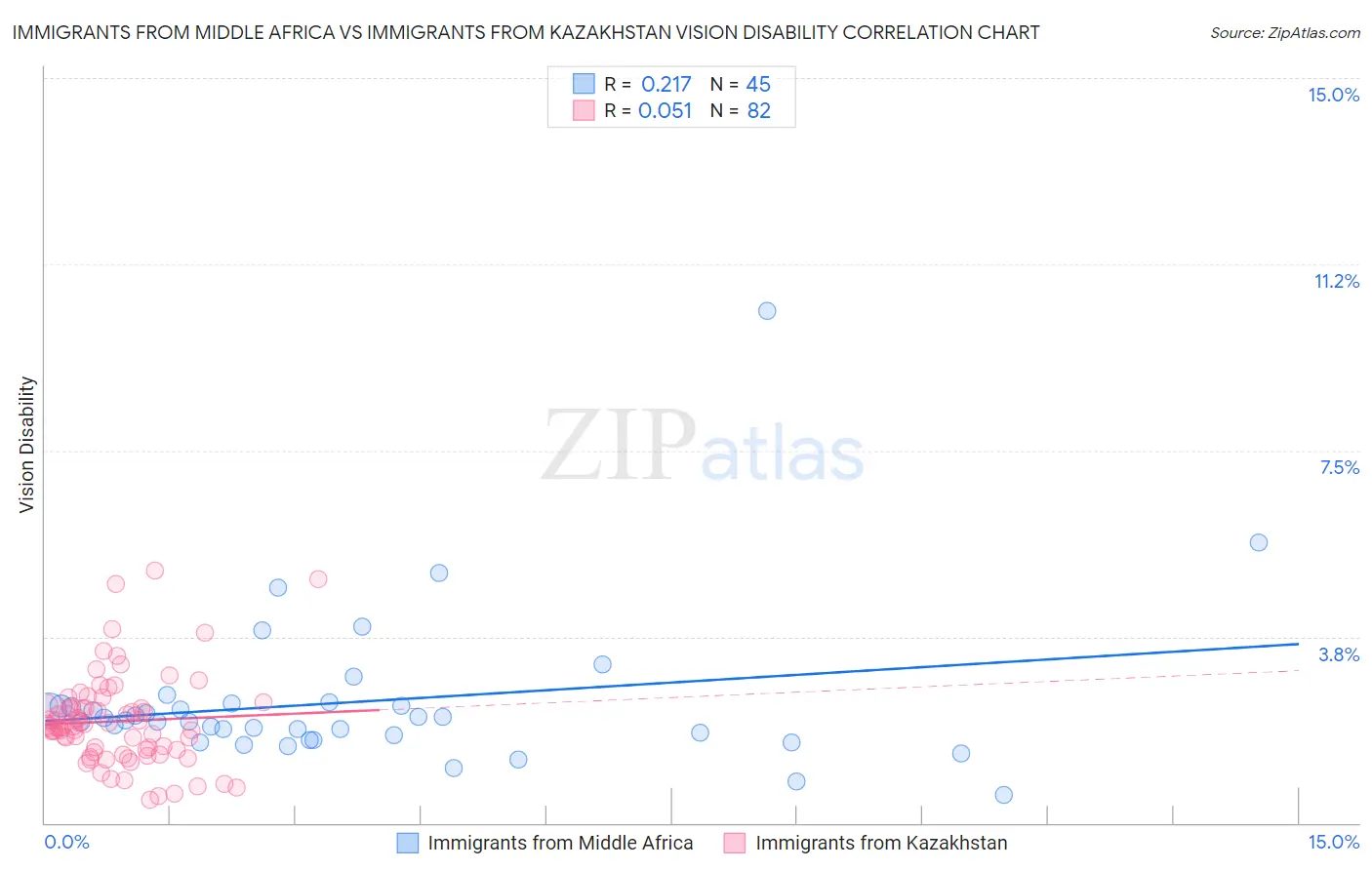 Immigrants from Middle Africa vs Immigrants from Kazakhstan Vision Disability