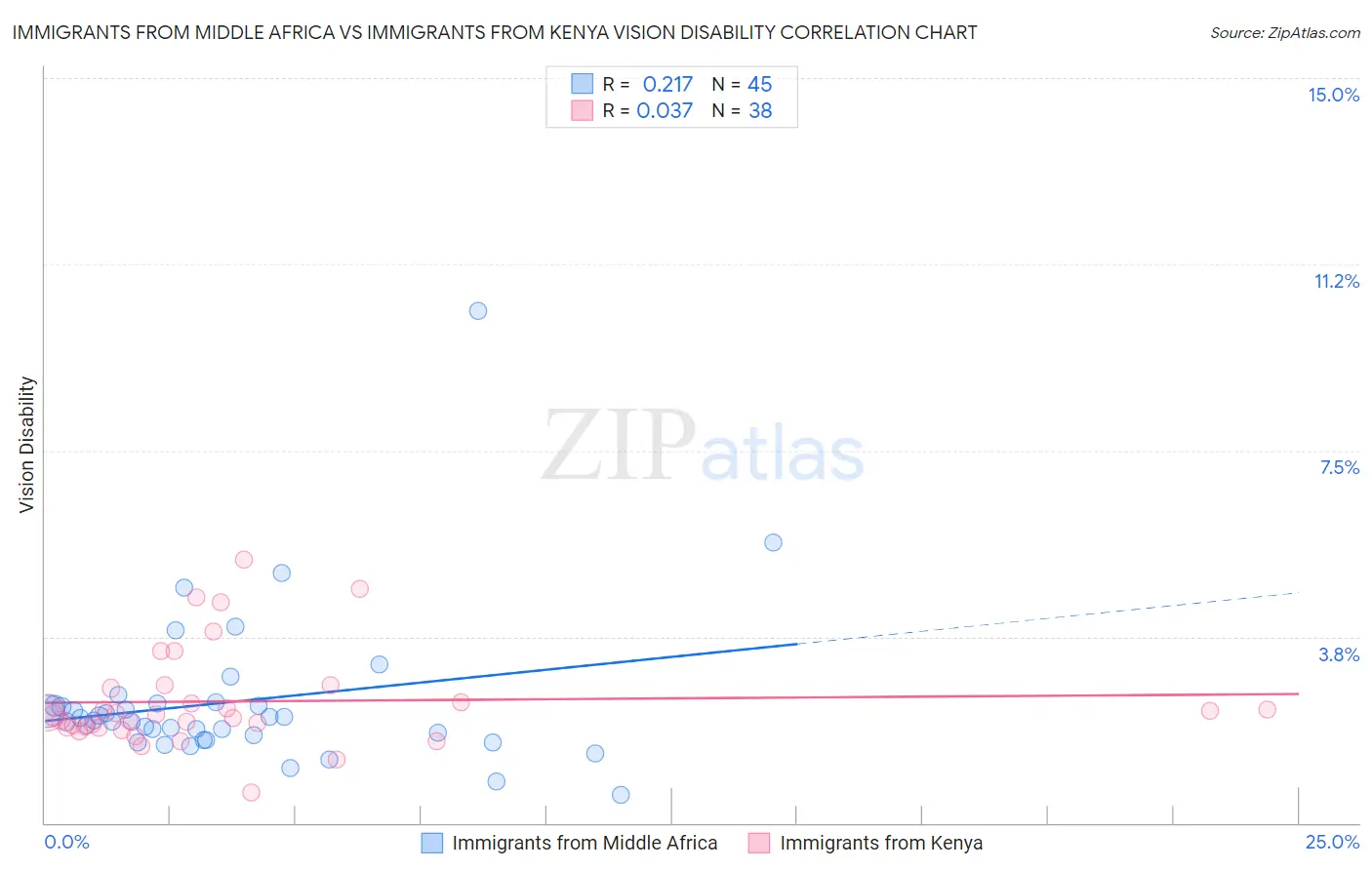 Immigrants from Middle Africa vs Immigrants from Kenya Vision Disability