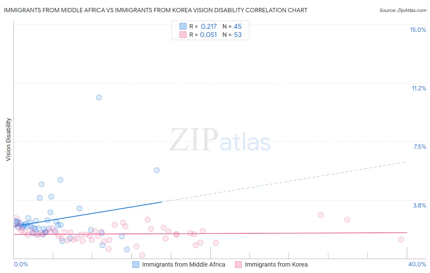 Immigrants from Middle Africa vs Immigrants from Korea Vision Disability