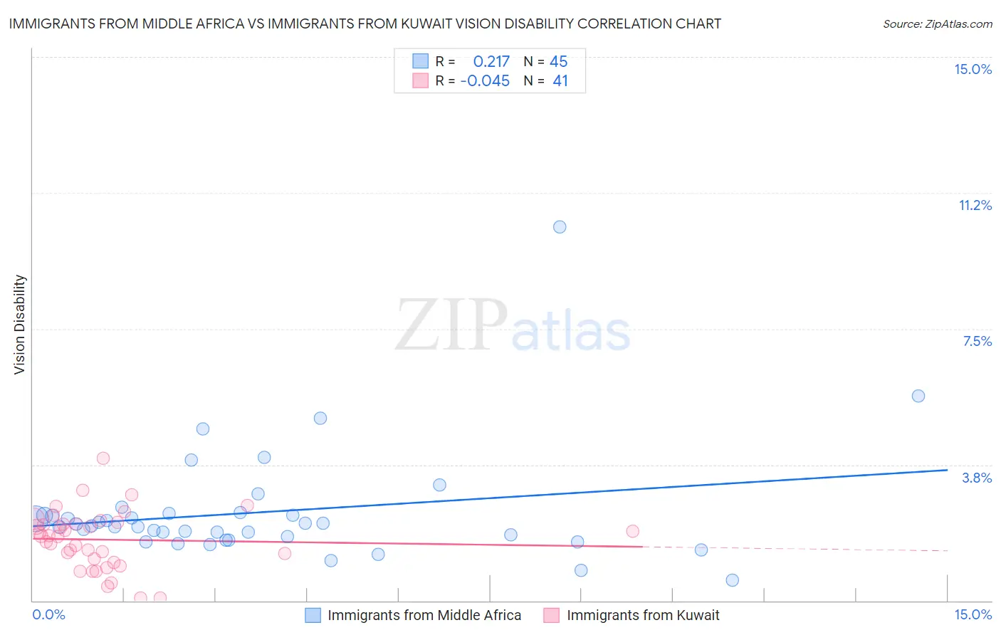 Immigrants from Middle Africa vs Immigrants from Kuwait Vision Disability