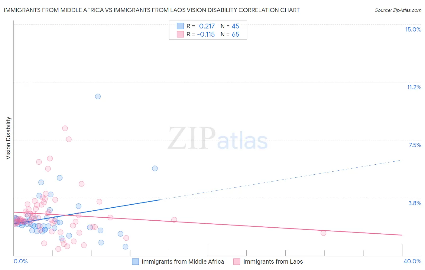 Immigrants from Middle Africa vs Immigrants from Laos Vision Disability