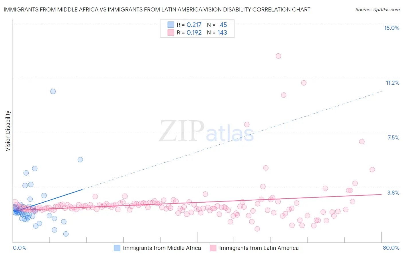Immigrants from Middle Africa vs Immigrants from Latin America Vision Disability