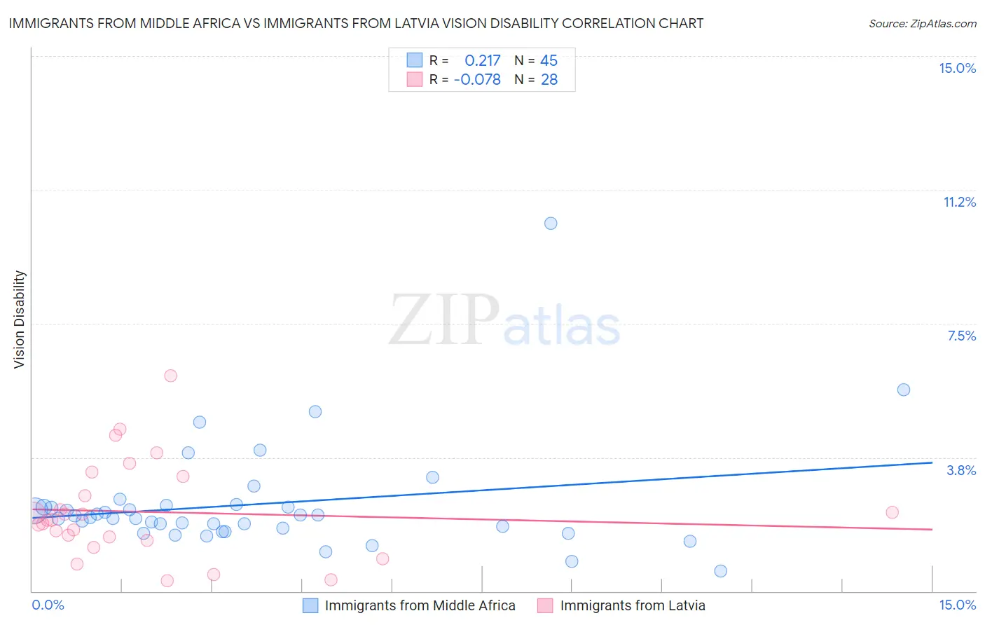 Immigrants from Middle Africa vs Immigrants from Latvia Vision Disability