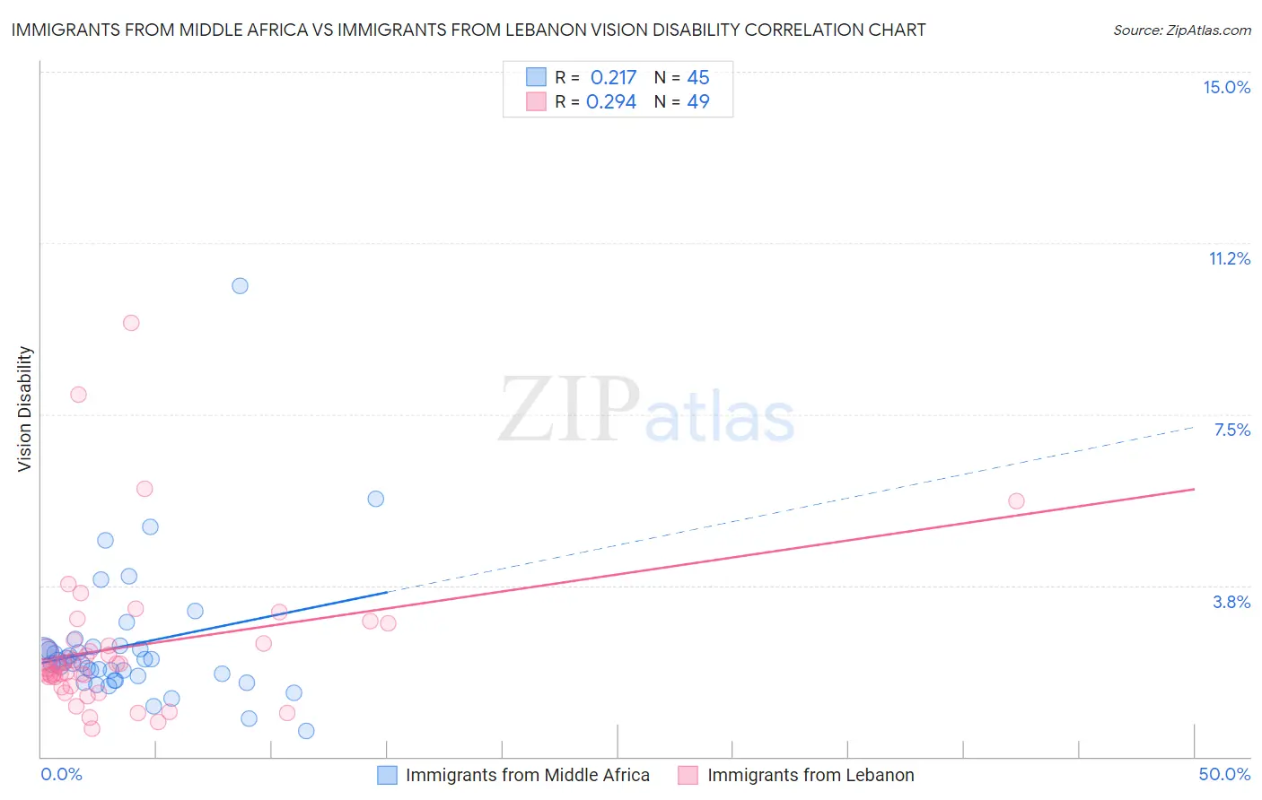 Immigrants from Middle Africa vs Immigrants from Lebanon Vision Disability