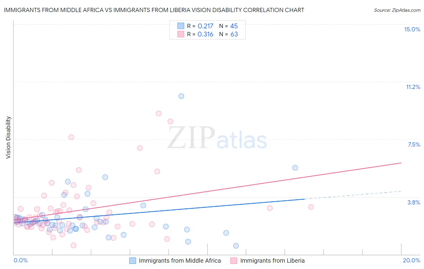 Immigrants from Middle Africa vs Immigrants from Liberia Vision Disability