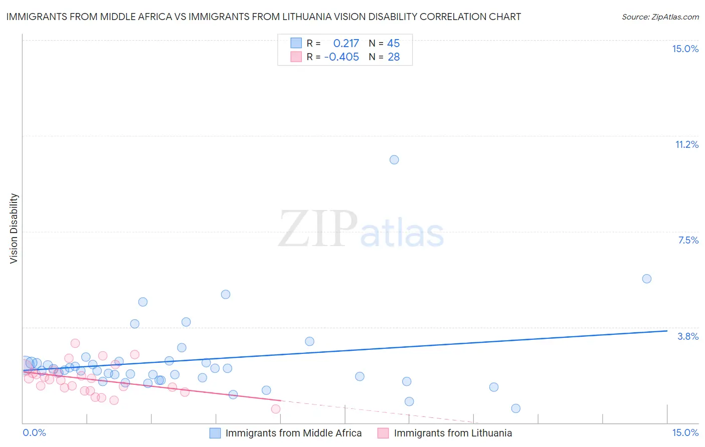 Immigrants from Middle Africa vs Immigrants from Lithuania Vision Disability